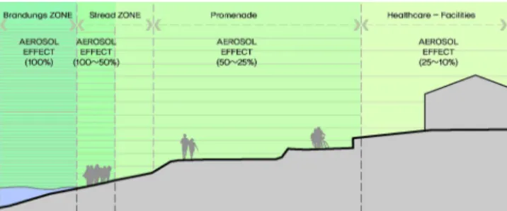 Fig. 1 Aerosol effects depending on distance from coastline source: Jann(2012)