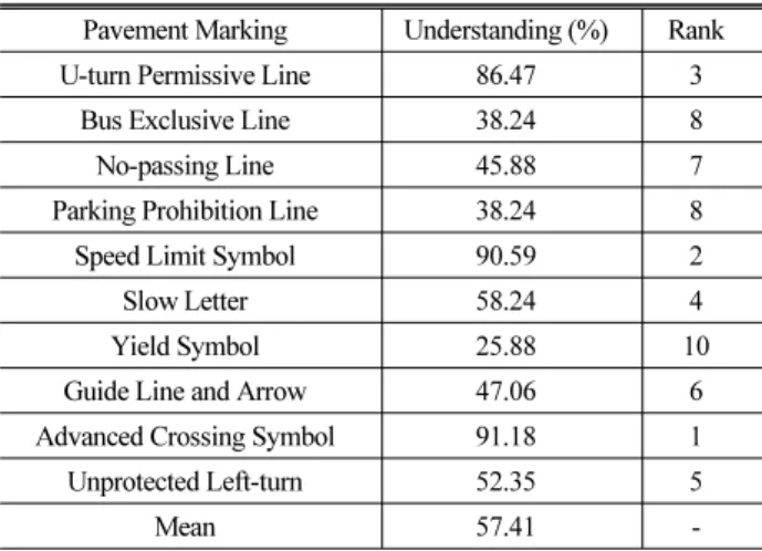 Table 3. Understanding of Pavement Markings
