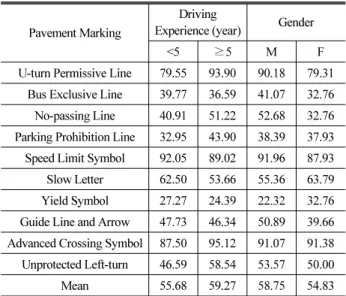 Table 6. Cross-classification Analysis Results for Understanding of  Each Pavement Marking
