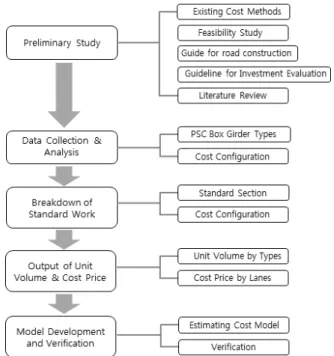 Fig. 1. Research Methodology1. 서 론1.1  연구의 배경 및 목적국내 건설 사업은 원가관리 효율화 측면에서 사업초기단계의 중요성을 인식하고 있음에도 예비타당성조사, 투자평가지침서,  도로업무편람, 한국도로공사 자료 등 각 지침에서 최근 완료된 유사 실시설계의 평균 단가 실적 데이터를 적용하여 사업초기단계의 단위 연장 및 면적당 평균건설 공사비를 적용하고 있다