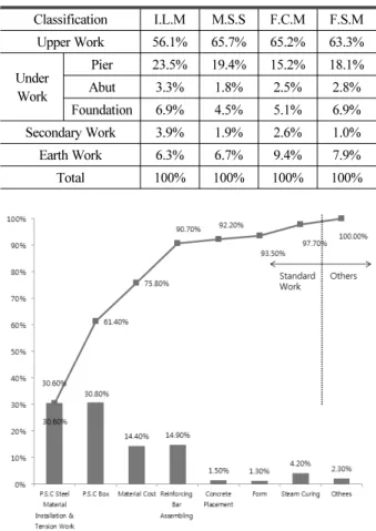 Table 2. Cost Compositions by Bridge Types