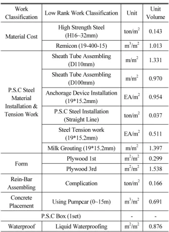 Table 7. Unit Quantity per Superstructure (F.C.M) Work 