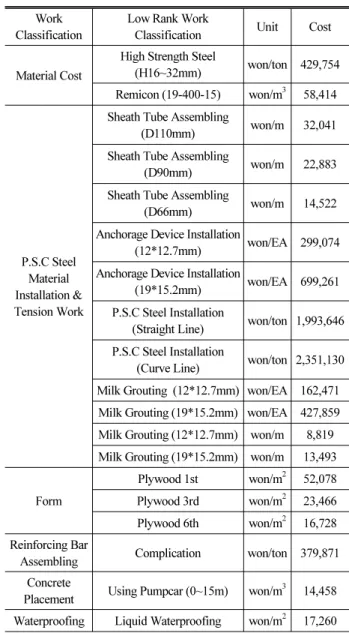 Table 9. Cost Estimation per Unit Superstructure Volume (m 3 ,  Four-lanes)