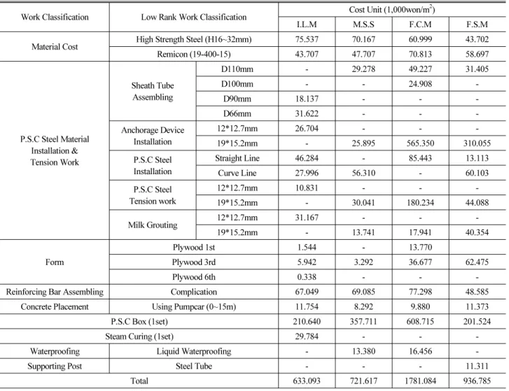 Table 10. Cost Estimation per Unit Superstructure Volume by Bridge Types
