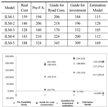 Fig. 5. Validation of Cost Estimation Model (M.S.S) Table 11. Unit Cost by Existing Estimating References