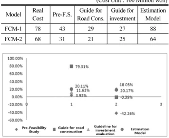 Fig. 7. Validation of Cost Estimation Model (F.S.M)