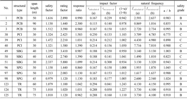 Table 1. a part of bridge response statistics No. structural type span length (m) safetyfactor ratingfactor responseratio