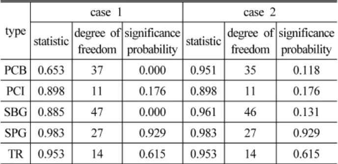 Table 2. normality tests for response ratios type case 1 case 2 statistic degree of  freedom significance 