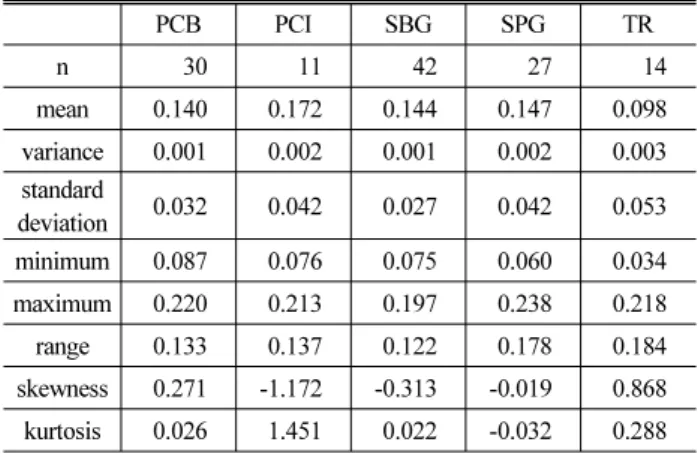 Table 4. statistics for response ratios PCB PCI SBG SPG TR n 35 11 46 27 14 mean 1.075 1.147 1.063 1.004 1.003 variance 0.014 0.043 0.004 0.013 0.007 standard deviation 0.118 0.206 0.064 0.116 0.082 minimum 0.904 0.910 0.947 0.770 0.874 maximum 1.360 1.583