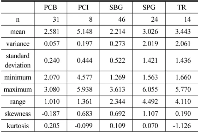 Table 8. statistics for natural frequency ratios