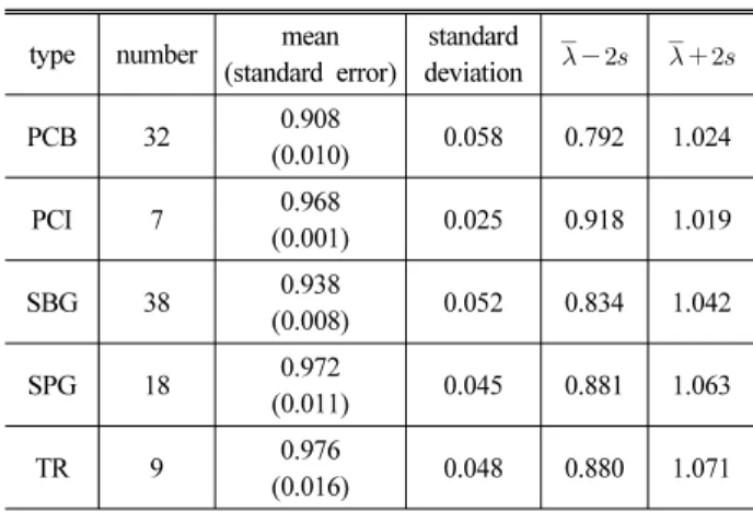 Table 12. control ranges for natural frequency ratios