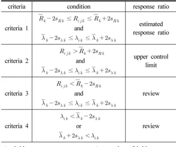Table 14. response ratio calibrations ( ± )