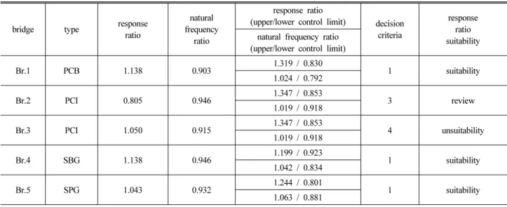 Table 16. case reviews for response ratios ( ± )