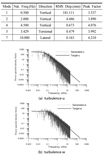 Table 1. Free Vibration and Buffeting Response of Numerical  Experiment