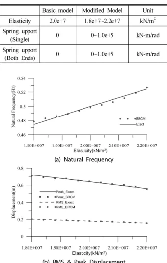 Fig. 6. Vertical 1st Mode Shapes to Spring Support Stiffness  Variation