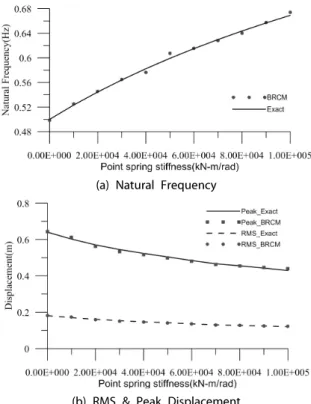 Fig. 8. Response to Both Ends Spring Support Stiffness Variation