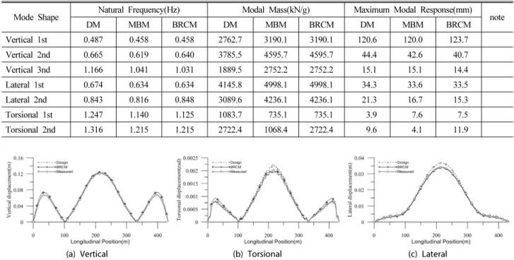 Fig. 11. Maximum Buffeting Displacement of Girder on Analysis Model and BRCM