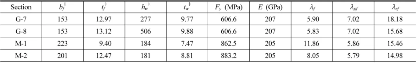 Table 2. Geometrical and material properties of test specimens