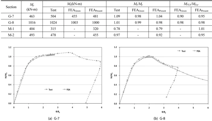 Table 3. Comparison of flexural strengths by FEA and structural tests