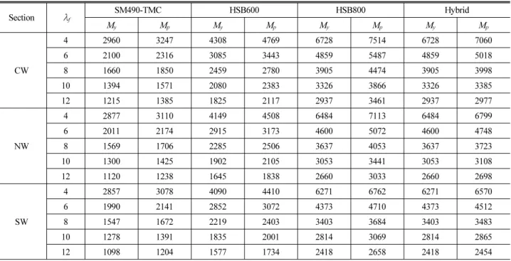 Table 5. Yield and plastic moment capacities of girder sections analyzed (unit: kN-m)
