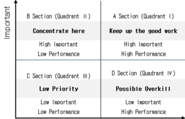 Fig. 1 IPA(Importance-Performance Analysis)
