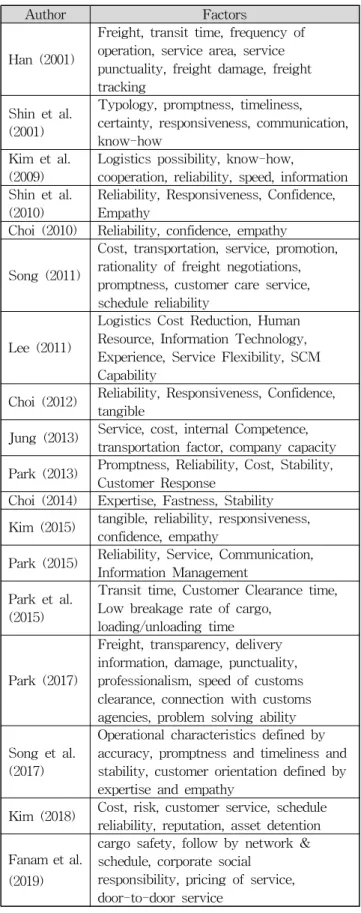 Table 1 Factors selecting shipping logistics service