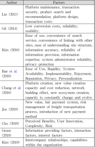 Table 2 Factors selecting platform service