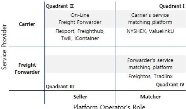 Fig. 2 Classification of shipping logistics platform 해운물류플랫폼을 서비스 제공주체와 플랫폼 사업자 역할 로 구분하면 Fig.2과 같이 4분면에 나타낼 수 있으며, 각각의 사분면은 다음의 특징을 가진다