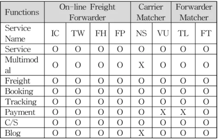 Table 4 Functions of Shipping Logistics Platform