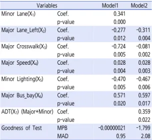 Table 4.  Poisson regression results
