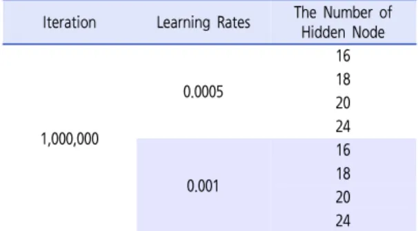 Table 6.  Verification of neural network modeling교통사고에 영향을 미치는 중요한 변수 중 하나로 교통량과 관련한 변수를 배제할 수 없다