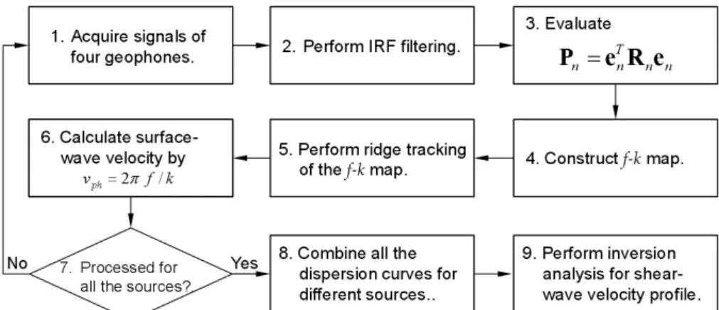 Fig. 10. Procedure of the SBF Technique Using a Short Measurement Array 아래에는 균질한 점토코아 영역이 존재하기 때문에,  이와 같은  경향은  충분히  합리적인  결과라고  할  수  있다