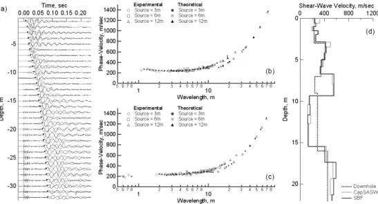 Fig. 11. Verification of the SBF Technique by Comparisons of Shear-Wave Velocity Profiles of the SBF Technique and Downhole  Tests: (a) Time-Series Data Measured by Downhole Tests, (b) Representative Experimental Dispersion Curve and Theoretical Dispersion
