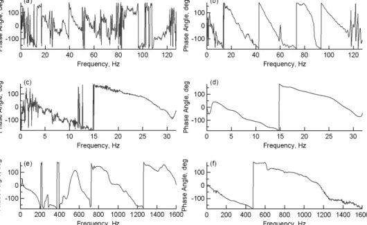 Fig. 1. Problems in Surface-Wave Tests at Rock Debris of Rock-fill Dam: (a) Test Data for Rock Debris, (b) Test Data for Clay Core,  (c) Multiple Reflections from a Slope Boundary, (d) Signals after Elimination of Multiple Reflections, (e) Complicated Sign