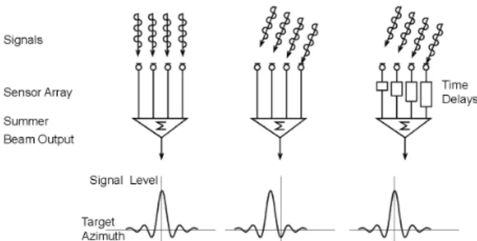 Fig. 2. Schematic Diagram of Beamforming Technique (Curtis  technology, 2011)재료의 불균질로 인한 복잡하고 난이한 데이터 해석 등이 표면파 시험의 난관으로 인식되고 있다