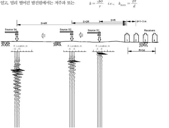Fig. 4. Schematic Diagram of SBF Technique길어서 대상지반에 적합한 시험배열이 되지 못하게 된다.  본 연구에서는  Zywicki  배열의  한계,  즉  근접장  문제, 60m에 이르는 긴 측선, 15개의 감진기수 등의 문제 등을 해결할 수 있는 새로운 배열을 사용하는 빔형성기법 SBF (Short-Array Beamforming) 기법을  제안하였다