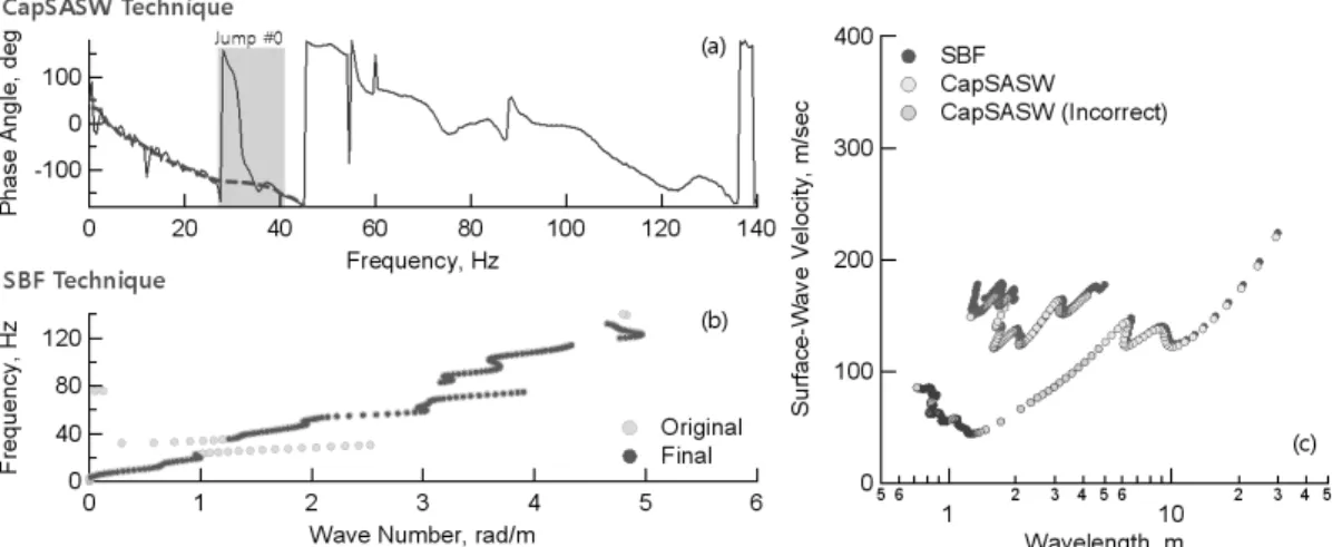 Fig. 7. Automation Incorporated in the SBF Technique: (a) Problem of CapSASW, (b) Automated Analysis by the SBF Technique,  (c) Comparisons of Surface-Wave Velocities