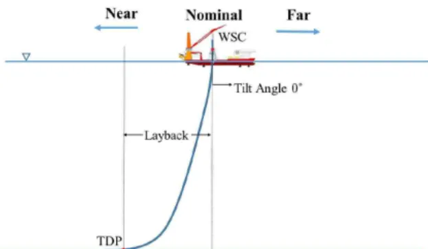 Fig. 2 Configuration of a J-lay installation (Ref. Kwon et al., 2017)