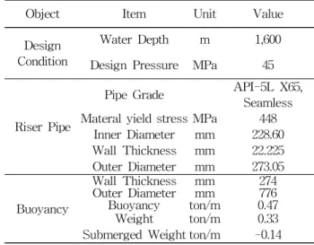 Fig. 3 Comparison of input data on coupled and uncoupled analysis 2.2 대상모델 본 연구에서 검토하는 SLWR은 수심 1,600m에 설치되며, 대상 수심을 기준으로 선정되었다