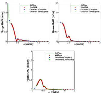 Fig. 5 Comparison of motion RAO between coupled and uncoupled analysis under head sea condition