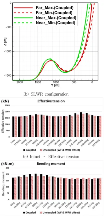Fig. 8 SLWR coupled analysis results under various wave headings 3.4 통상적인 설계방법과의 라이저 응답 비교 통상적인 라이저의 초기설계는 최대 offset을 적용한 비연 성 해석으로 수행하며, 이 방법은 보수적인 결과를 제공한다
