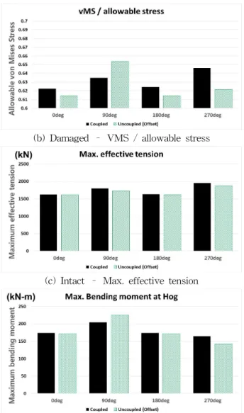 Fig. 10 Comparison of SLWR responses along the riser length (Left : VMS, Middle : Effective tension, Right : Bending moment)