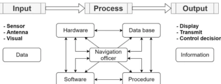 Fig. 1 Behavioral perspective I-P-O system