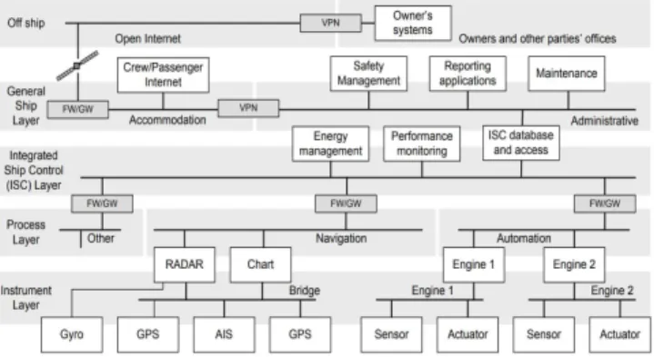 Fig. 2 Timeline of adopted IMO performance standards for navigational equipment