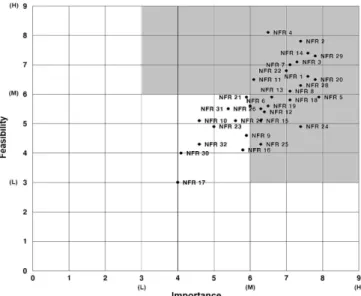 Fig. 6 Priority of Non-functional requirement