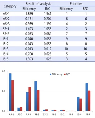 Figure 3.  Compares of B/C and the efficiency scoresCategoryResult  of  analysis Priorities