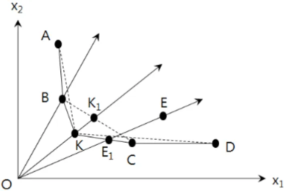 Figure 1.  Concept graph of super-efficiency