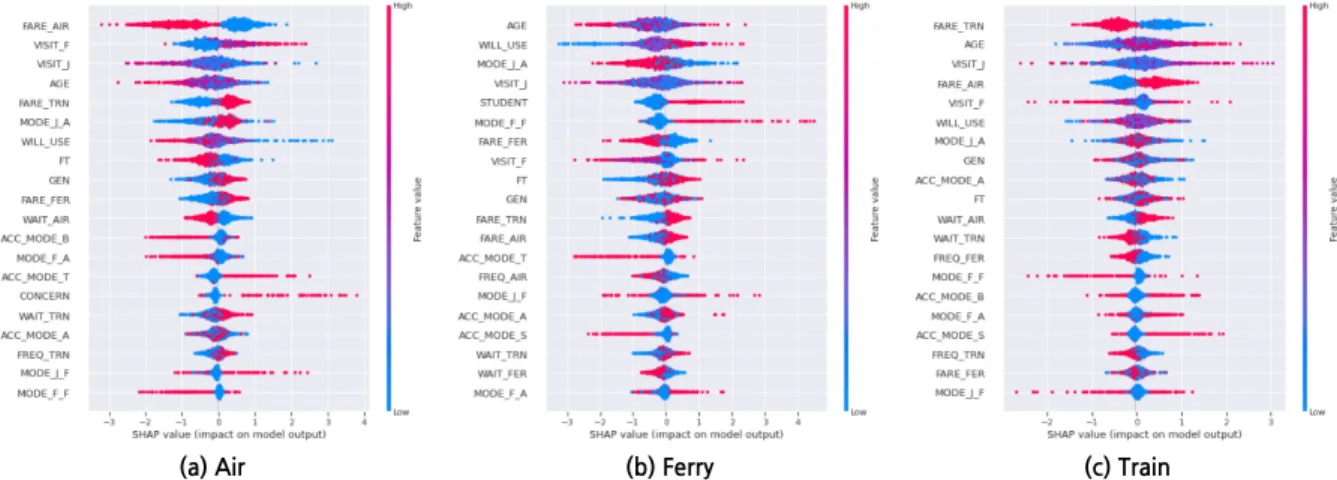 Figure 4.  Variable importance with interactive impacts of variables