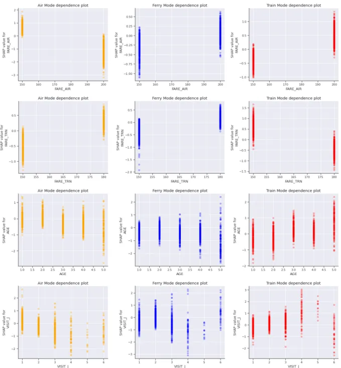 Figure 5.  Average marginal impacts of variables (a.k.a., partial dependence with log-odds) (left: air in orange, center: ferry in blue,  right: train in red)