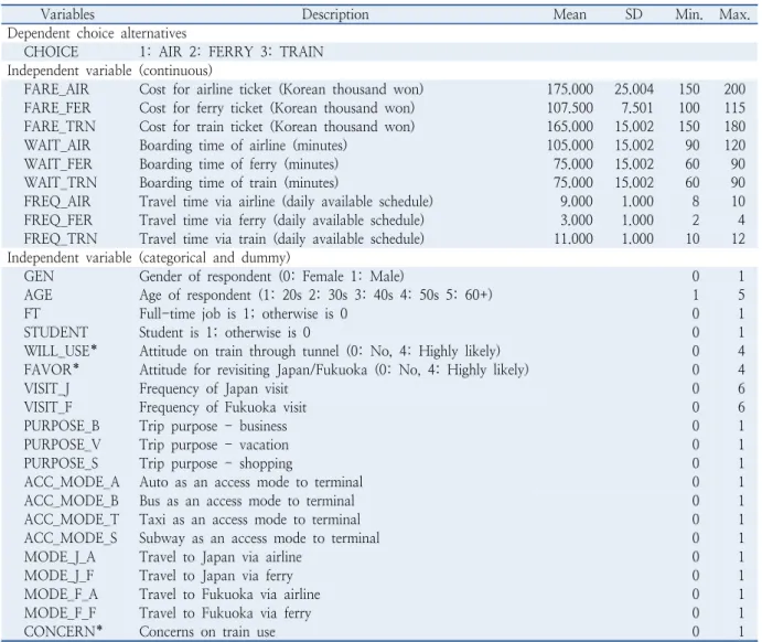 Table 1.  List of variables and descriptive statistics